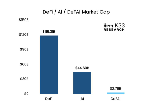 Defi, AI and DeFAI market capitalization chart. Source:K33 Research